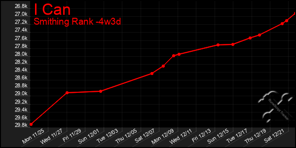 Last 31 Days Graph of I Can