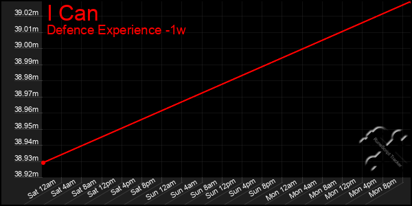 Last 7 Days Graph of I Can