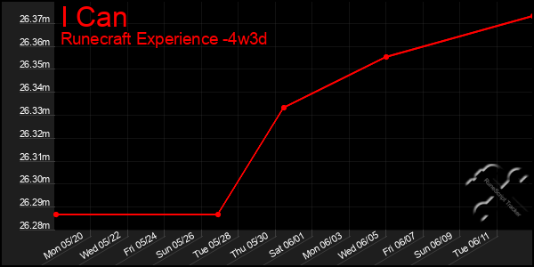 Last 31 Days Graph of I Can