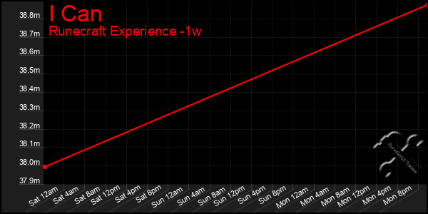 Last 7 Days Graph of I Can