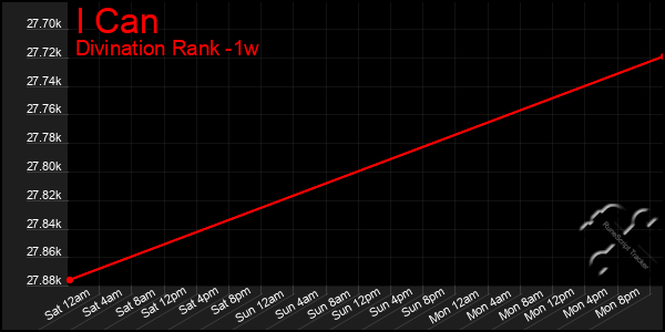 Last 7 Days Graph of I Can