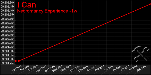 Last 7 Days Graph of I Can