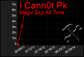 Total Graph of I Cann0t Pk