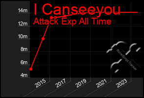 Total Graph of I Canseeyou