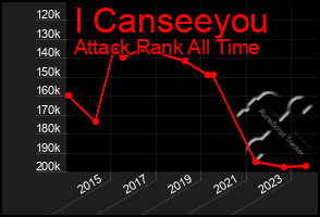 Total Graph of I Canseeyou