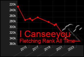 Total Graph of I Canseeyou