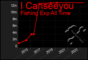 Total Graph of I Canseeyou