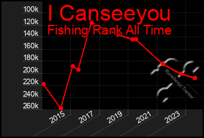 Total Graph of I Canseeyou