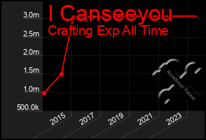 Total Graph of I Canseeyou