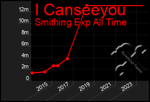 Total Graph of I Canseeyou