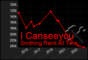 Total Graph of I Canseeyou