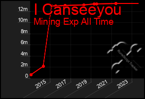 Total Graph of I Canseeyou