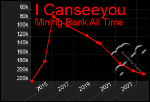 Total Graph of I Canseeyou