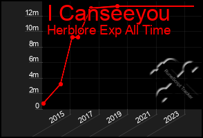 Total Graph of I Canseeyou