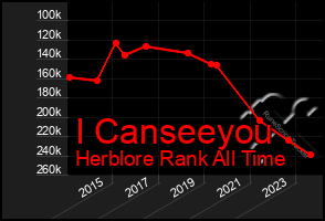 Total Graph of I Canseeyou