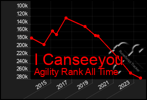 Total Graph of I Canseeyou