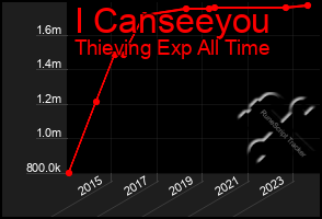 Total Graph of I Canseeyou