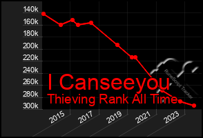 Total Graph of I Canseeyou