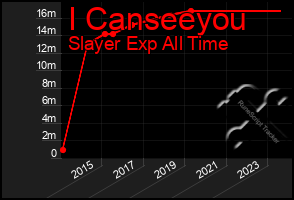 Total Graph of I Canseeyou