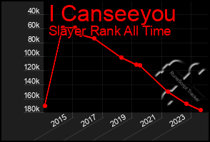 Total Graph of I Canseeyou