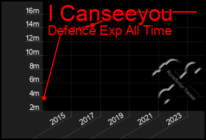 Total Graph of I Canseeyou