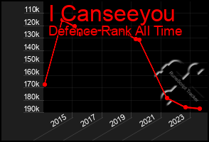 Total Graph of I Canseeyou