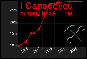 Total Graph of I Canseeyou