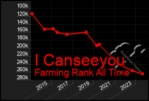 Total Graph of I Canseeyou