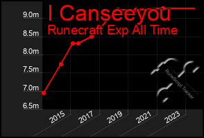 Total Graph of I Canseeyou