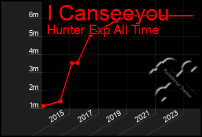 Total Graph of I Canseeyou