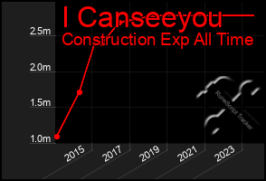 Total Graph of I Canseeyou