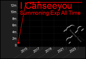 Total Graph of I Canseeyou