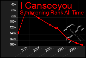 Total Graph of I Canseeyou