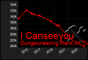 Total Graph of I Canseeyou