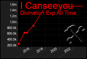 Total Graph of I Canseeyou