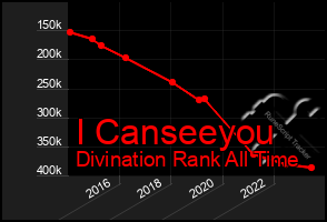 Total Graph of I Canseeyou