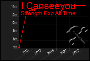 Total Graph of I Canseeyou