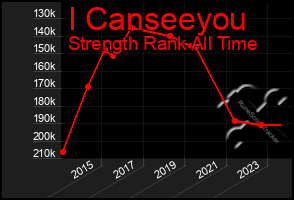 Total Graph of I Canseeyou