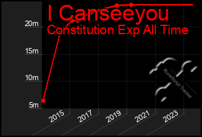 Total Graph of I Canseeyou