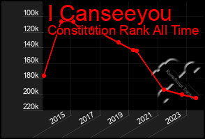 Total Graph of I Canseeyou