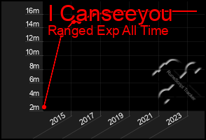 Total Graph of I Canseeyou