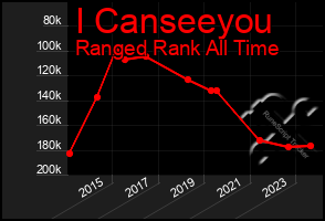 Total Graph of I Canseeyou