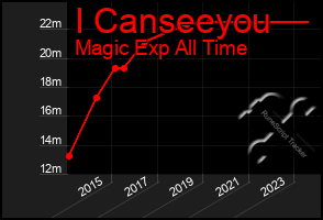 Total Graph of I Canseeyou