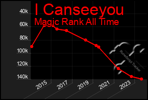 Total Graph of I Canseeyou