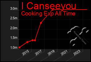 Total Graph of I Canseeyou