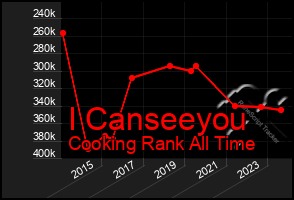 Total Graph of I Canseeyou