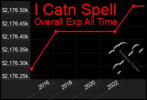 Total Graph of I Catn Spell