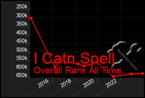 Total Graph of I Catn Spell