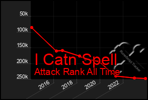 Total Graph of I Catn Spell