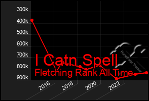 Total Graph of I Catn Spell